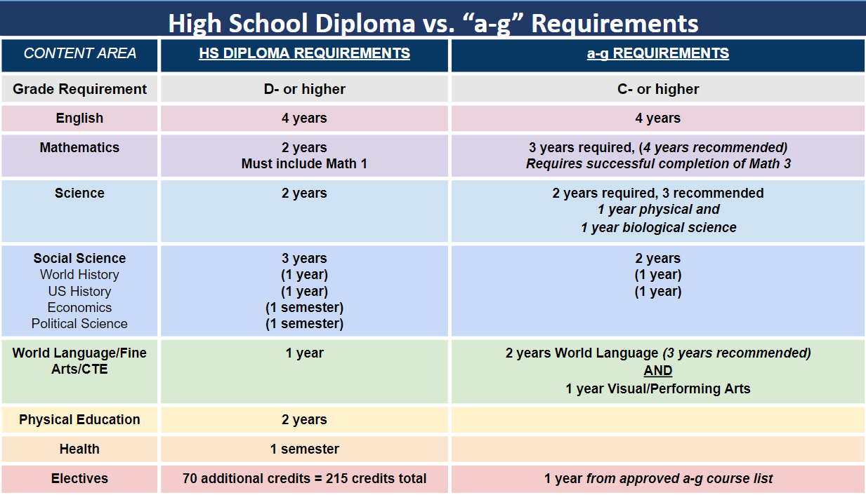 Graduation requirements/ a-g requirements