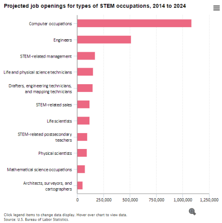 Project job openings graph