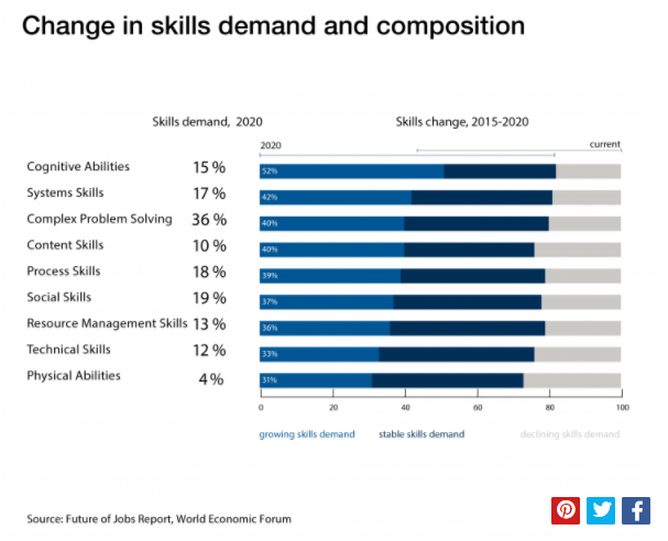 Change in skills graph