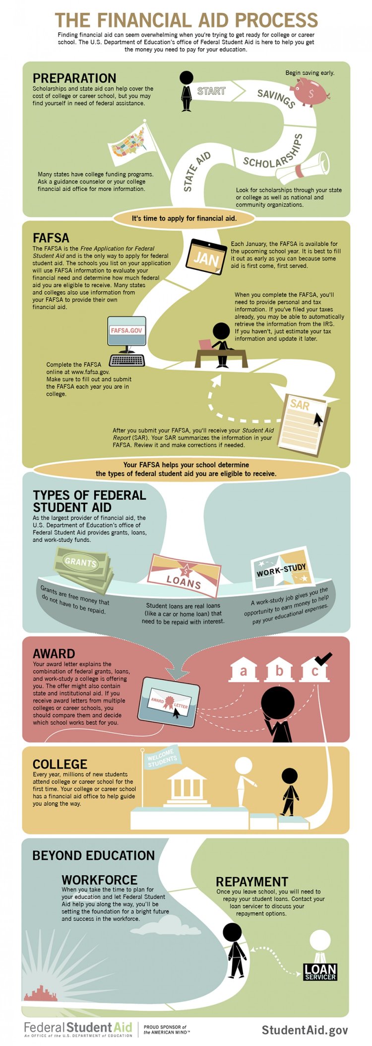 Financial Aid Process