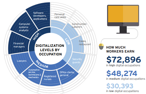 Digitalization levels graphic