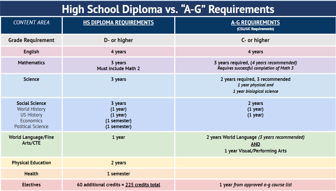 2027 Graduation Requirements and beyond
